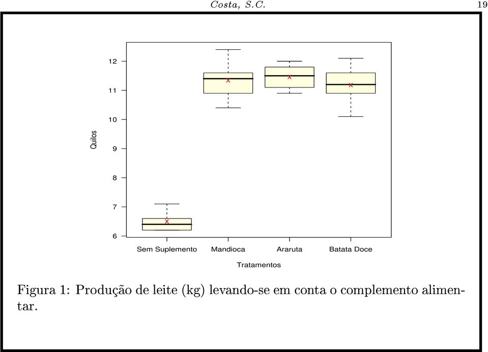 Doce Tratamentos Figura 1: Produção de leite