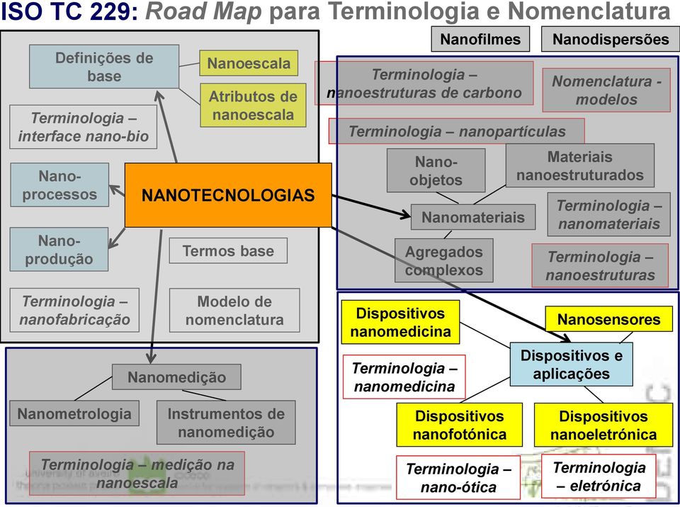 Materiais nanoestruturados nanomateriais nanoestruturas nanofabricação Nanomedição Modelo de nomenclatura Dispositivos nanomedicina nanomedicina Nanosensores