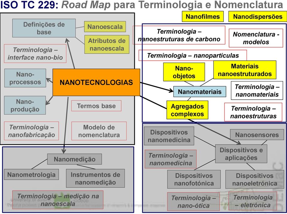 Materiais nanoestruturados nanomateriais nanoestruturas nanofabricação Nanomedição Modelo de nomenclatura Dispositivos nanomedicina nanomedicina Nanosensores