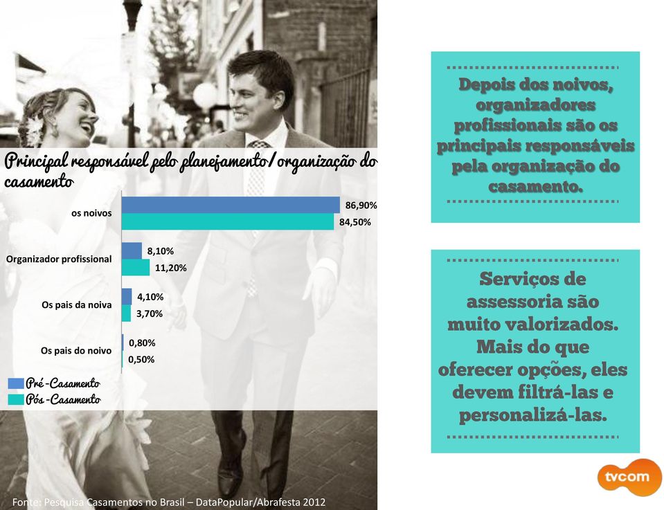 noiva 4,10% 3,70% Os pais do noivo Pré -Casamento Pós -Casamento