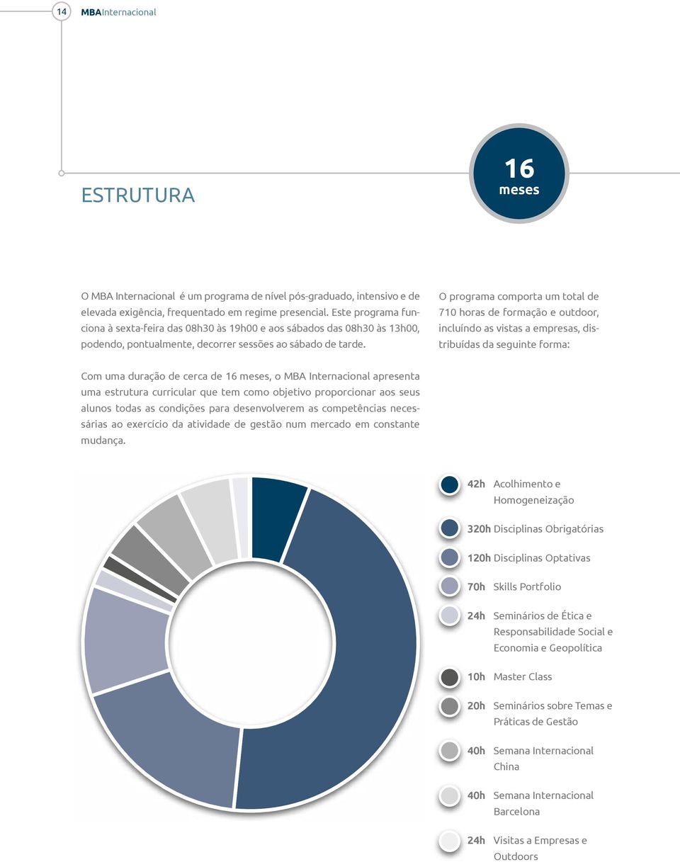 O programa comporta um total de 710 horas de formação e outdoor, incluíndo as vistas a empresas, distribuídas da seguinte forma: Com uma duração de cerca de 16 meses, o MBA Internacional apresenta