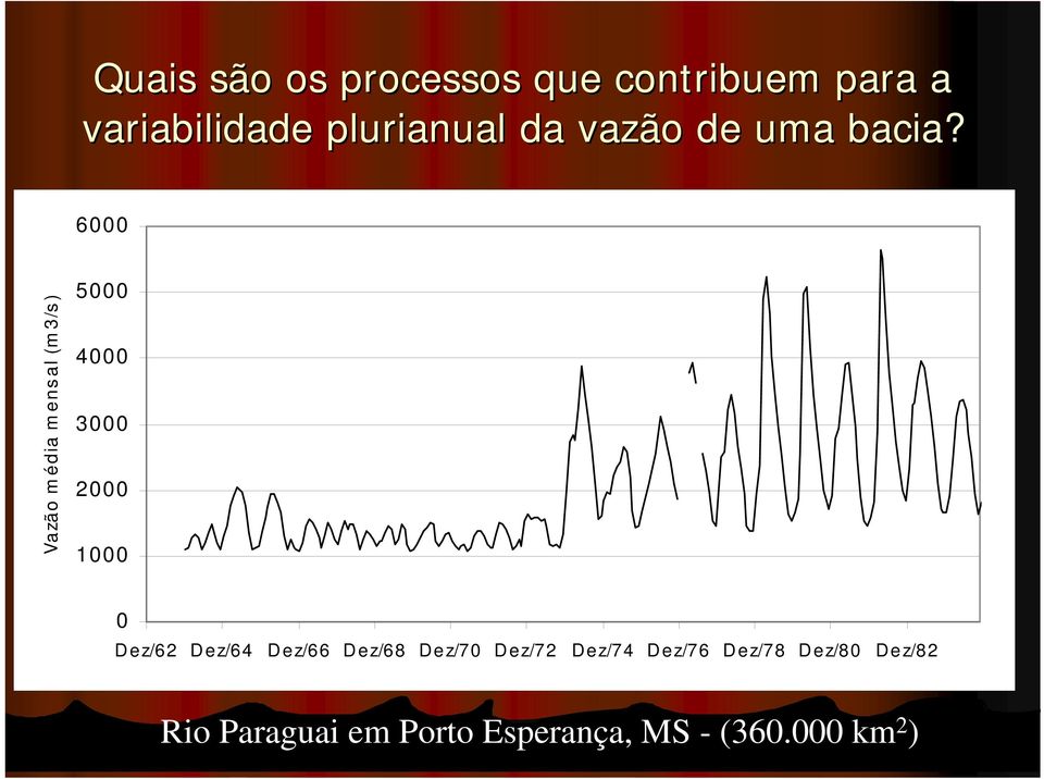 6000 Vazão média mensal (m3/s) 5000 4000 3000 2000 1000 0 Dez/62