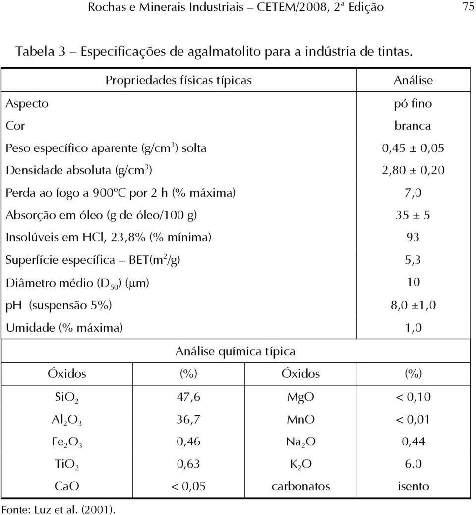 C por 2 h (% máxima) 7,0 Absorção em óleo (g de óleo/100 g) 35 ± 5 Insolúveis em HCl, 23,8% (% mínima) 93 Superfície específica BET(m 2 /g) 5,3 Diâmetro médio (D 50 ) (µm) 10 ph