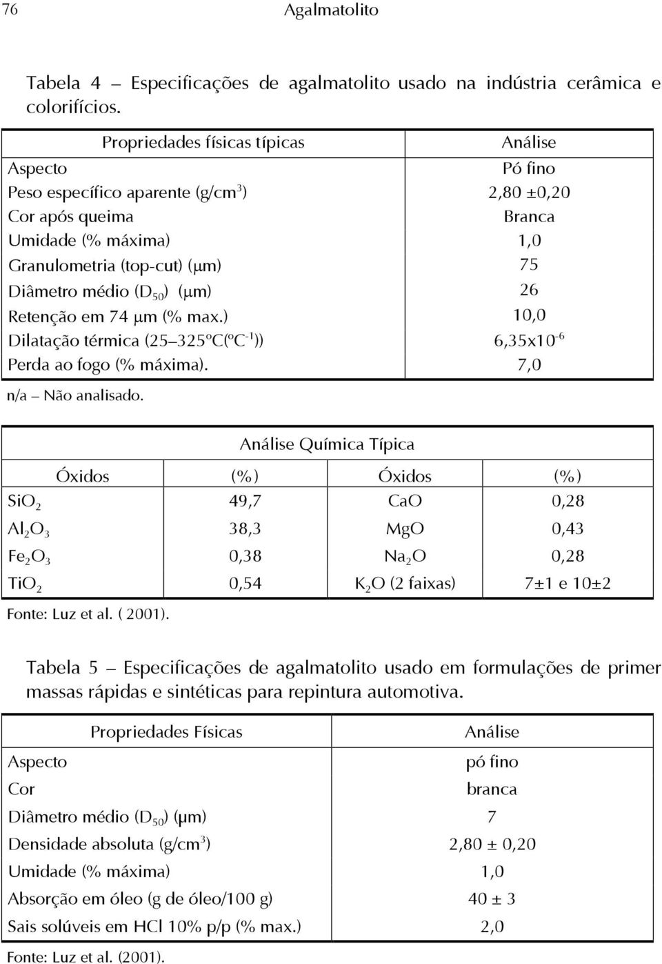 (µm) 26 Retenção em 74 µm (% max.) 10,0 Dilatação térmica (25 325 o C( o C -1 )) 6,35x10-6 Perda ao fogo (% máxima). 7,0 n/a Não analisado.