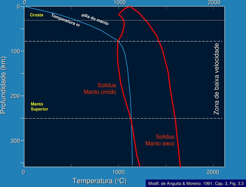 200 Manto Superior Solidus Manto seco 300 0 1000 Temperatura