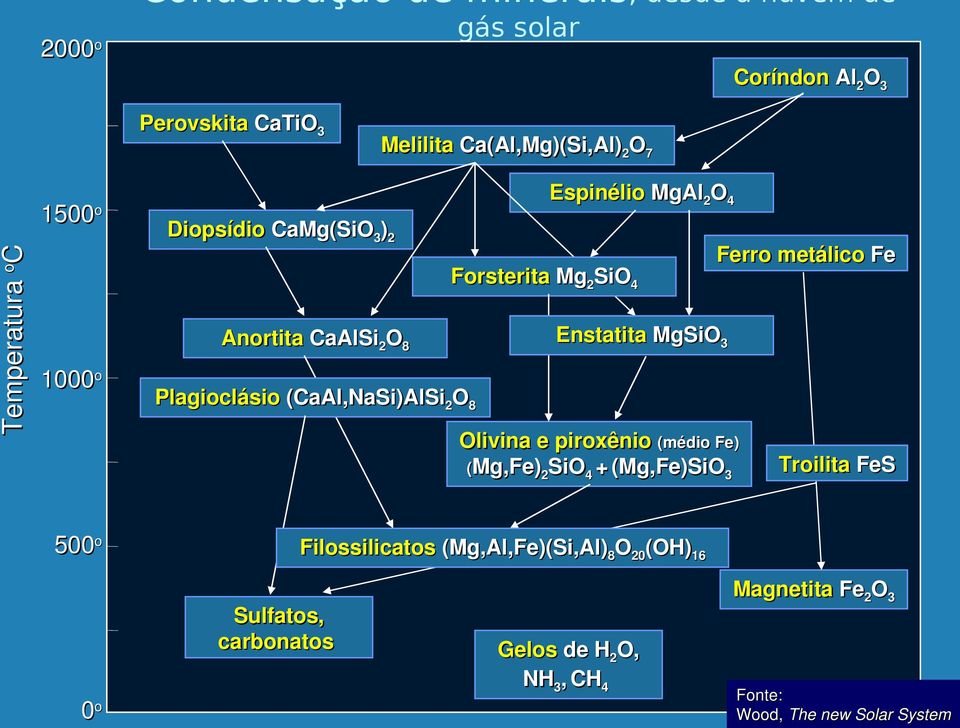 metálico Fe Plagioclásio (CaAl,NaSi)AlSi2O8 Olivina e piroxênio (médio Fe) (Mg,Fe)2SiO4 + (Mg,Fe)SiO3 500o Filossilicatos