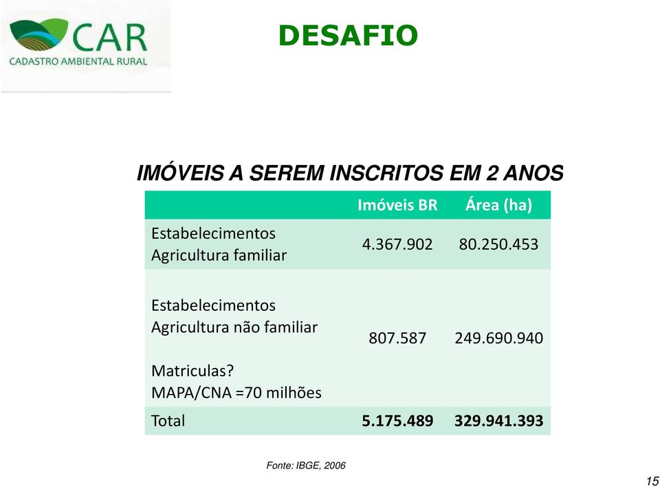 453 Estabelecimentos Agricultura não familiar 807.587 249.690.