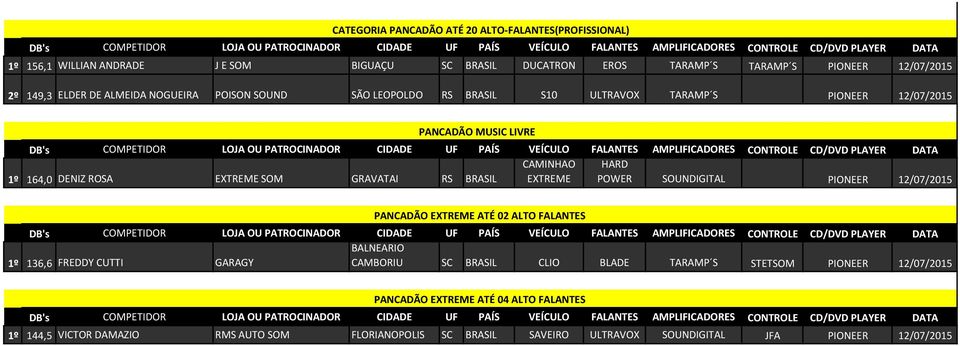 BRASIL EXTREME POWER SOUNDIGITAL PIONEER 12/07/2015 PANCADÃO EXTREME ATÉ 02 ALTO FALANTES BALNEARIO 1º 136,6 FREDDY CUTTI GARAGY CAMBORIU SC BRASIL CLIO BLADE TARAMP S