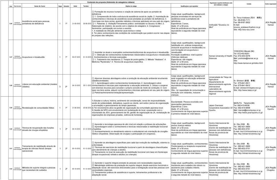 Assistência social para pessoas Com base nos itens acima, assimilar métodos e técnicas aplicáveis em seu país de origem. Curta portadoras de deficiência 1 1º 31-05-2015 30-08-2015 3 1. Palestras: 2.