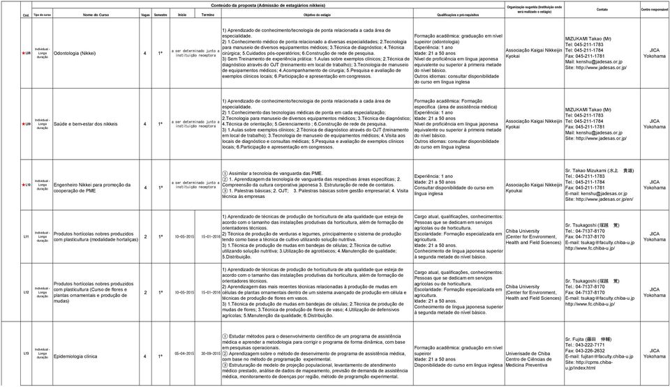 Cuidados pós-operatórios; 6.Construção de rede de pesquisa. 3) Sem Treinamento de experiência prática: 1.Aulas sobre exemplos clínicos; 2.