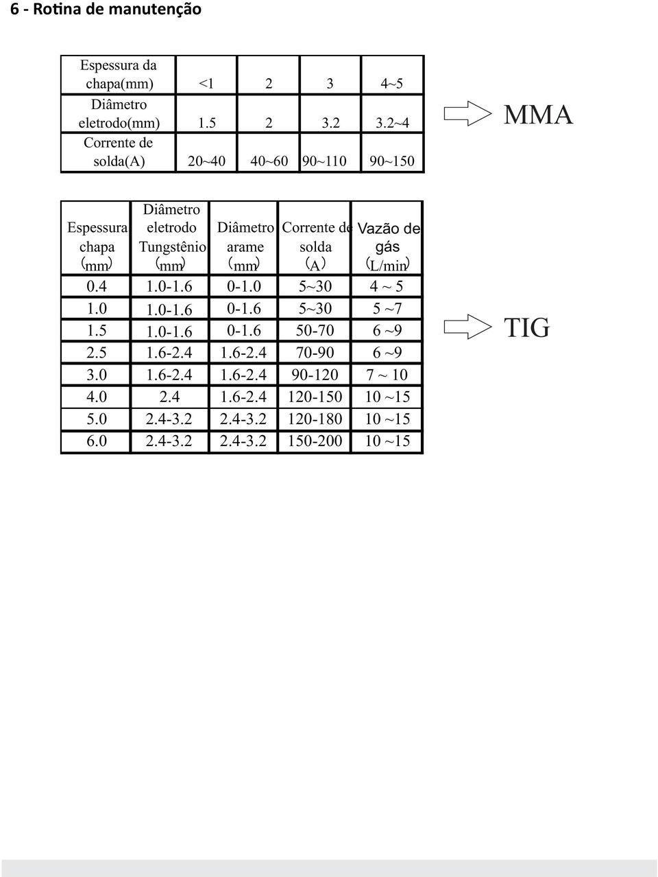 2 3.2~4 Corrente de solda(a) 20~40 40~60 90~110 90~150 MMA Espessura chapa (mm) Diâmetro eletrodo Tungstênio (mm) Diâmetro arame