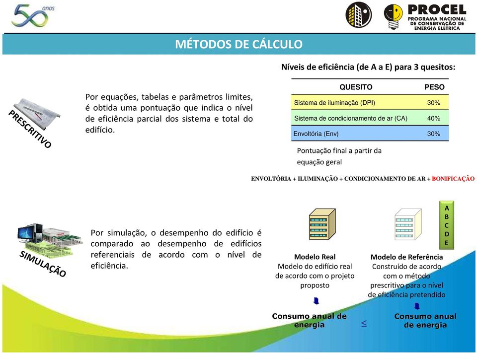 QUESITO PESO Sistema de iluminação (DPI) 30% Sistema de condicionamento de ar (CA) 40% Envoltória (Env) 30% PRESCRITIVO Pontuação final a partir da equação geral ENVOLTÓRIA + ILUMINAÇÃ ÇÃO O +