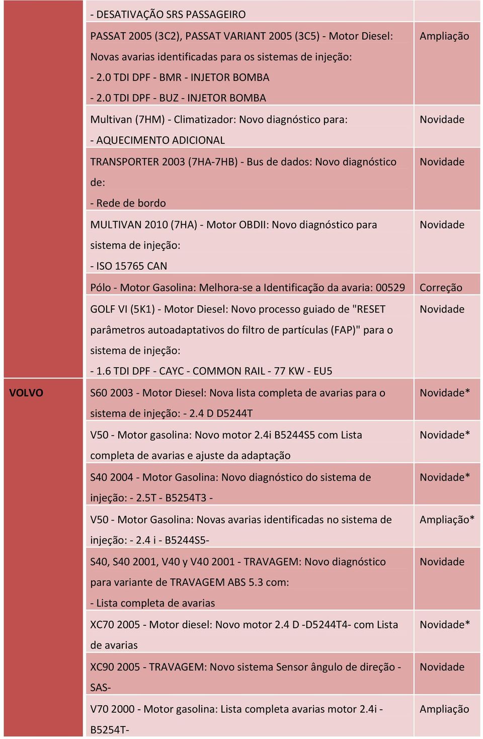 2010 (7HA) - Motor OBDII: Novo diagnóstico para sistema de injeção: - ISO 15765 CAN Pólo - Motor Gasolina: Melhora-se a Identificação da avaria: 00529 GOLF VI (5K1) - Motor Diesel: Novo processo