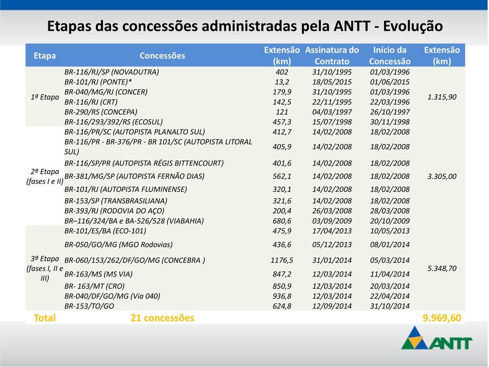 BR-116/293/392/RS (ECOSUL) 457,3 15/07/1998 30/11/1998 BR-116/PR/SC (AUTOPISTA PLANALTO SUL) 412,7 14/02/2008 18/02/2008 BR-116/PR - BR-376/PR - BR 101/SC (AUTOPISTA LITORAL SUL) 405,9 14/02/2008