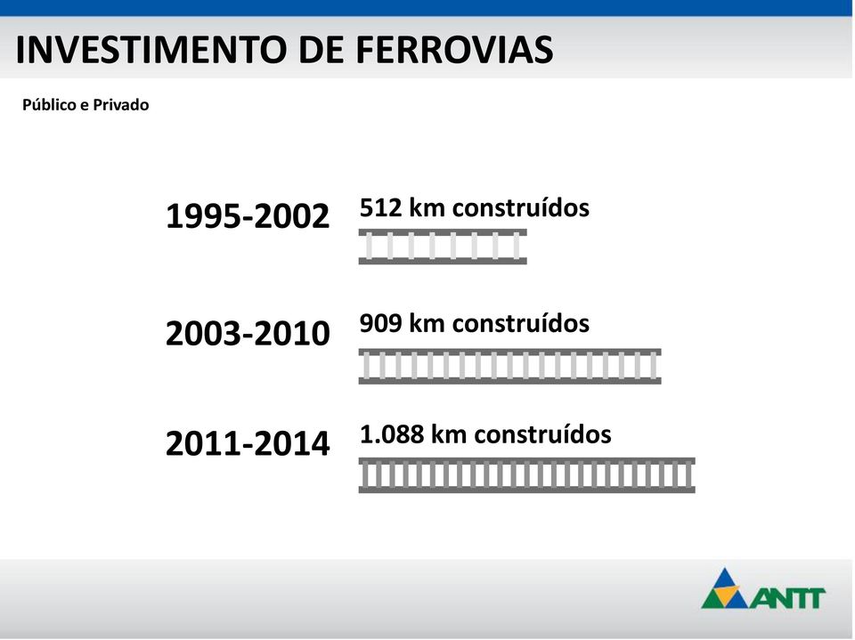 km construídos 2003-2010 909 km