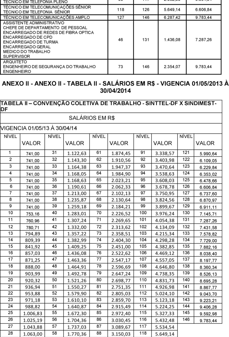 287,26 ENCARREGADO GERAL MEDICO DO TRABALHO SUPERVISOR ARQUITETO ENGENHEIRO DE SEGURANÇA DO TRABALHO ENGENHEIRO 73 146 2.354,07 9.