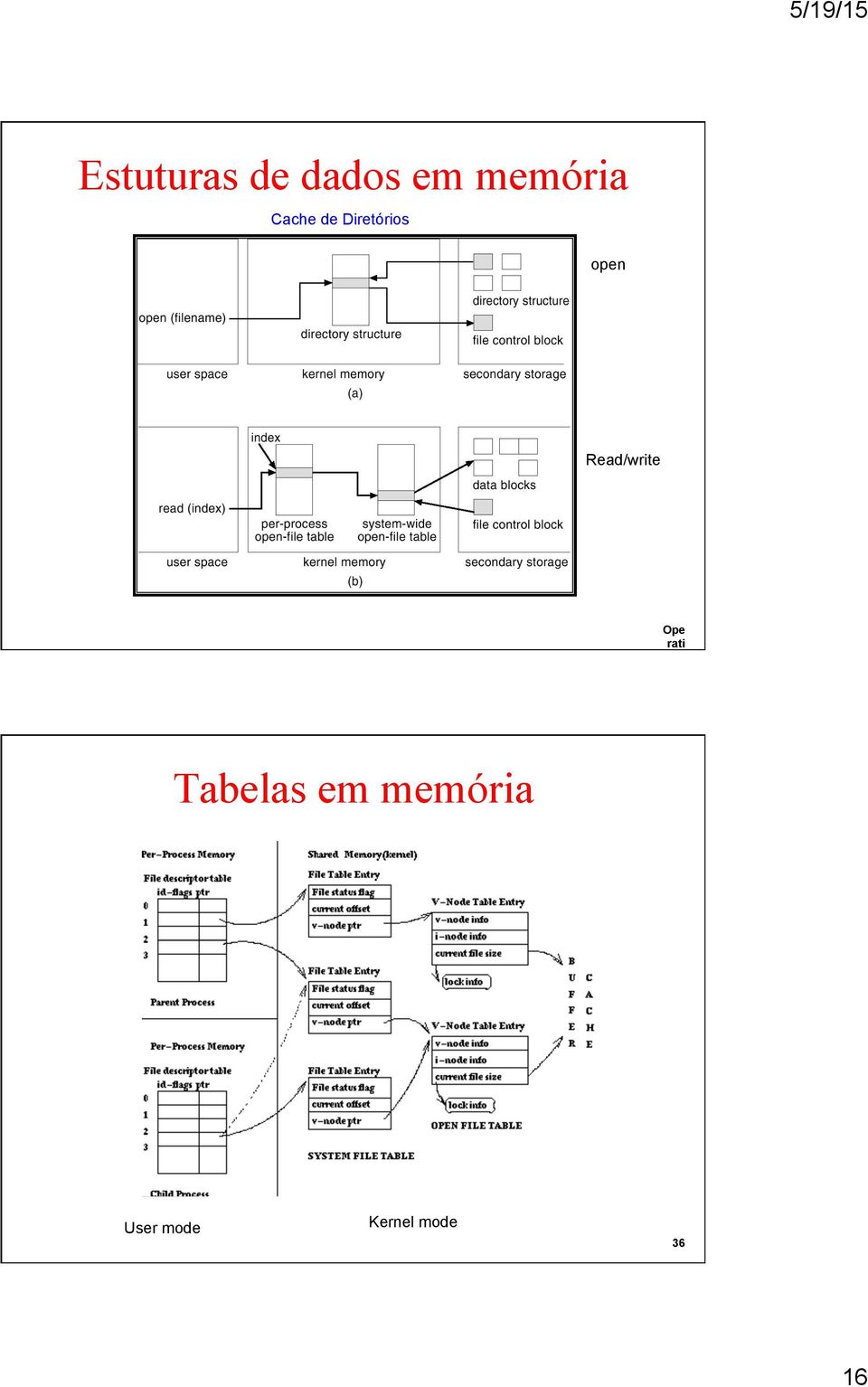 Tabelas em memória Ope rati ng Sys