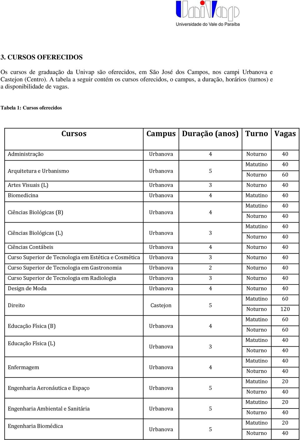 Tabela 1: Cursos oferecidos Cursos Campus Duração (anos) Turno Vagas Administração Urbanova 4 Arquitetura e Urbanismo Urbanova 5 Noturno 60 Artes Visuais (L) Urbanova 3 Biomedicina Urbanova 4