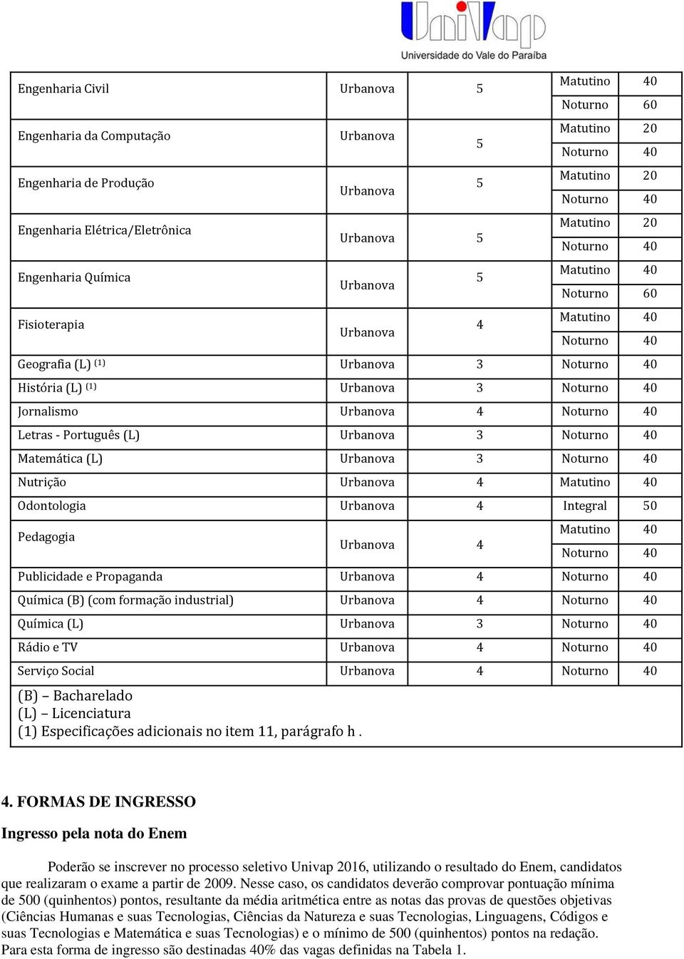 Urbanova 4 Integral 50 Pedagogia Urbanova 4 Publicidade e Propaganda Urbanova 4 Química (B) (com formação industrial) Urbanova 4 Química (L) Urbanova 3 Rádio e TV Urbanova 4 Serviço Social Urbanova 4