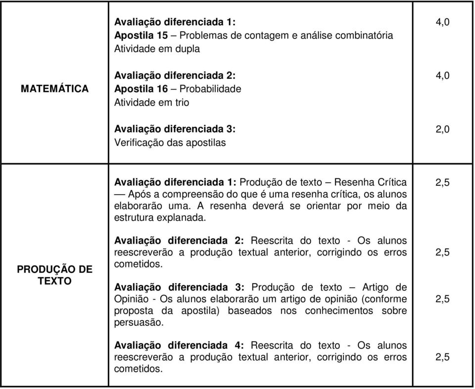 A resenha deverá se orientar por meio da estrutura explanada. Avaliação diferenciada 2: Reescrita do texto - Os alunos reescreverão a produção textual anterior, corrigindo os erros cometidos.