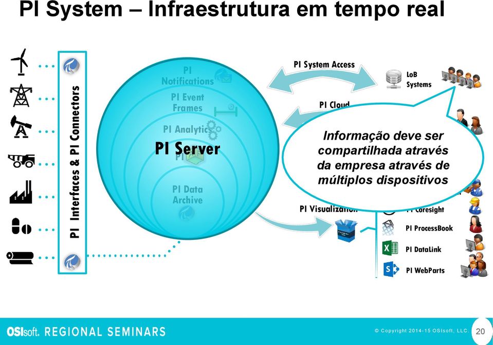 Informação deve ser PI Visualization LoB Systems PI Cloud Connect compartilhada através da