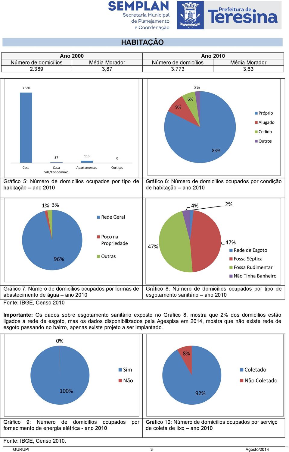 domicílios ocupados por condição de habitação ano 2010 1% 3% 4% 2% Rede Geral 96% Poço na Propriedade Outras 47% 47% Rede de Esgoto Fossa Séptica Fossa Rudimentar Não Tinha Banheiro Gráfico 7: Número