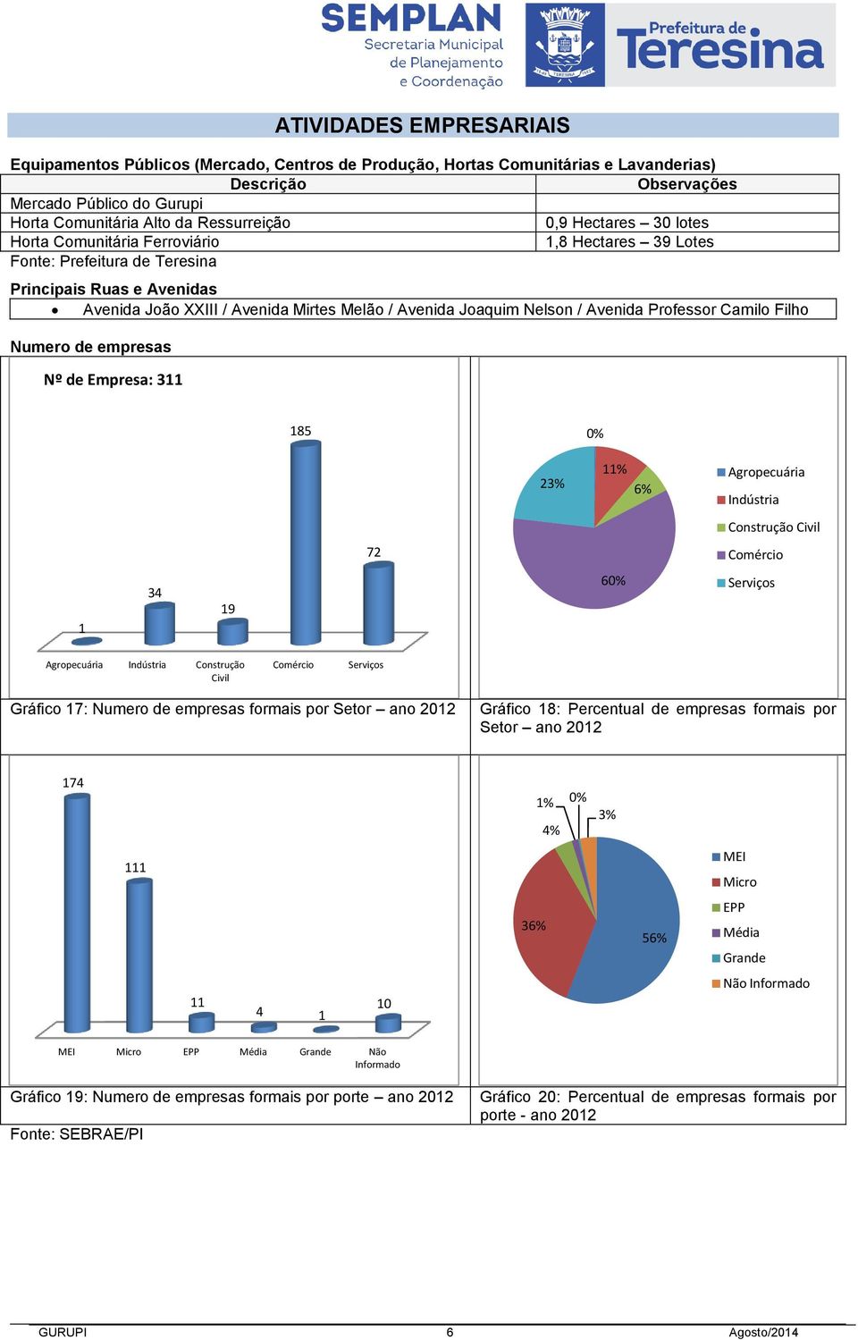 Filho Numero de empresas Nº de Empresa: 311 185 0% 23% 11% 6% Agropecuária Indústria Construção Civil 72 Comércio 1 34 19 60% Serviços Agropecuária Indústria Construção Civil Comércio Serviços