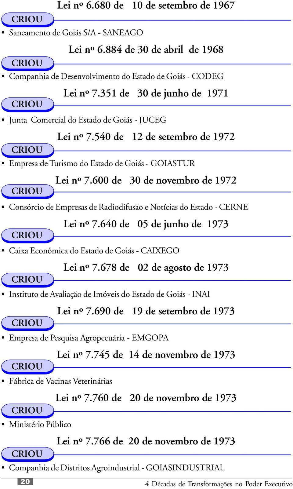 600 de 30 de novembro de 1972 Consórcio de Empresas de Radiodifusão e Notícias do Estado - CERNE CRIOU Lei nº 7.640 de 05 de junho de 1973 Caixa Econômica do Estado de Goiás - CAIXEGO Lei nº 7.