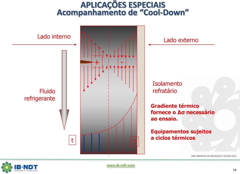 Isolamento refratário Gradiente térmico fornece o Δσ