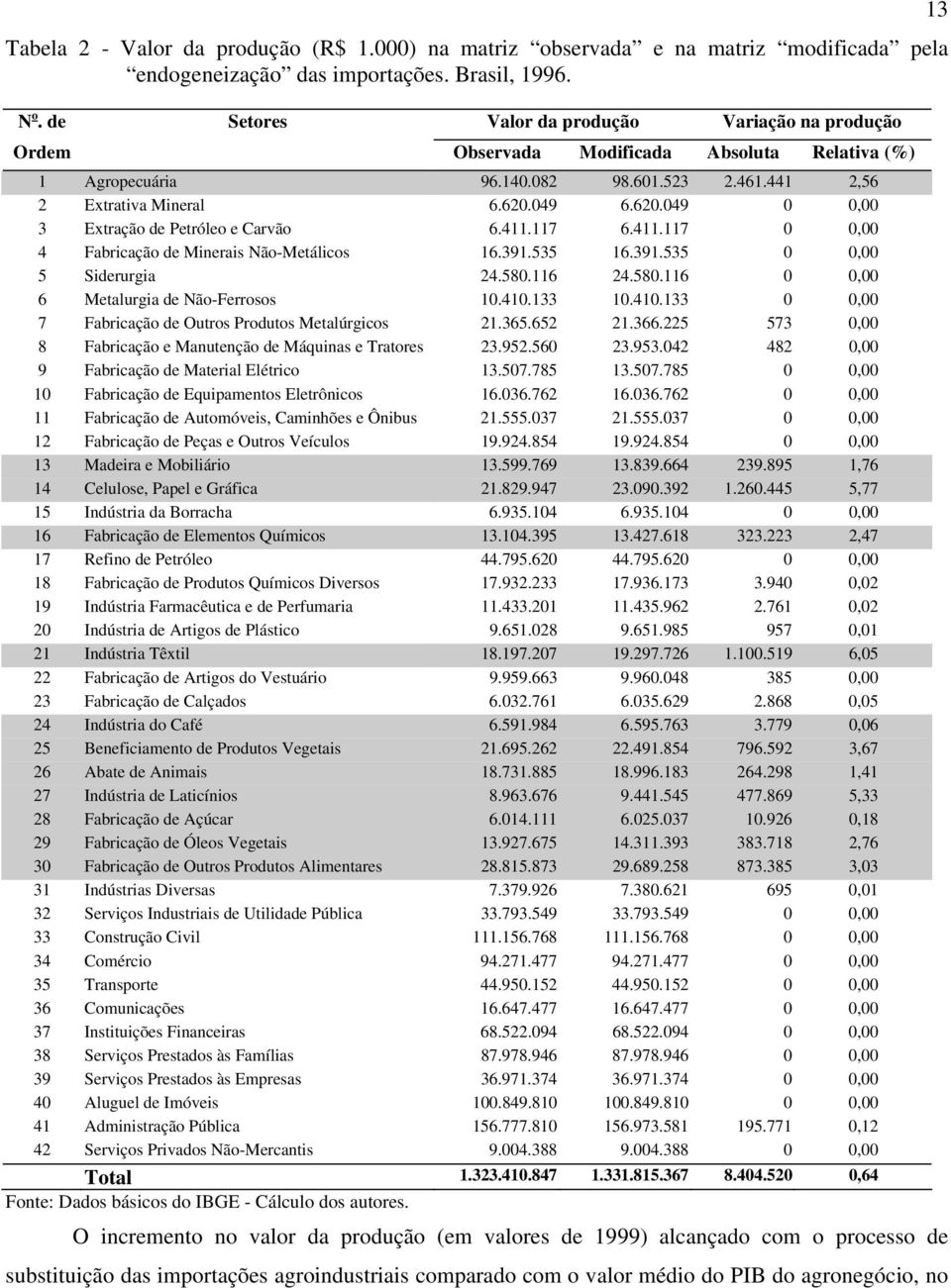 049 6.620.049 0 0,00 3 Extração de Petróleo e Carvão 6.411.117 6.411.117 0 0,00 4 Fabricação de Minerais Não-Metálicos 16.391.535 16.391.535 0 0,00 5 Siderurgia 24.580.