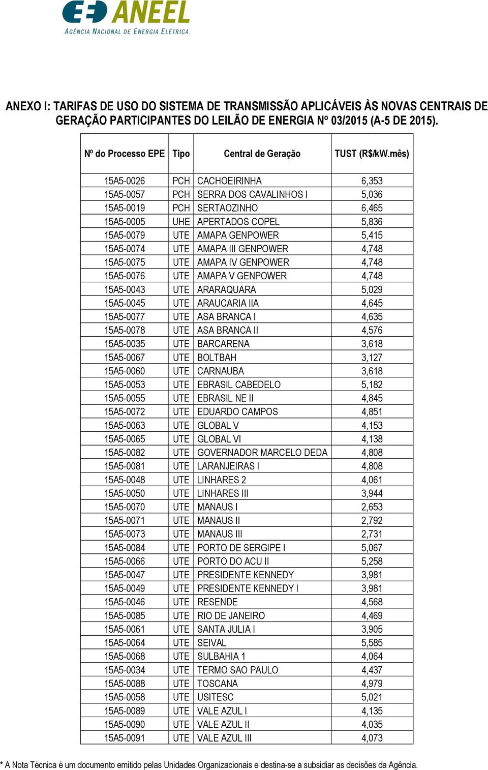 mês) 15A5-0026 PCH CACHOEIRINHA 6,353 15A5-0057 PCH SERRA DOS CAVALINHOS I 5,036 15A5-0019 PCH SERTAOZINHO 6,465 15A5-0005 UHE APERTADOS COPEL 5,836 15A5-0079 UTE AMAPA GENPOWER 5,415 15A5-0074 UTE