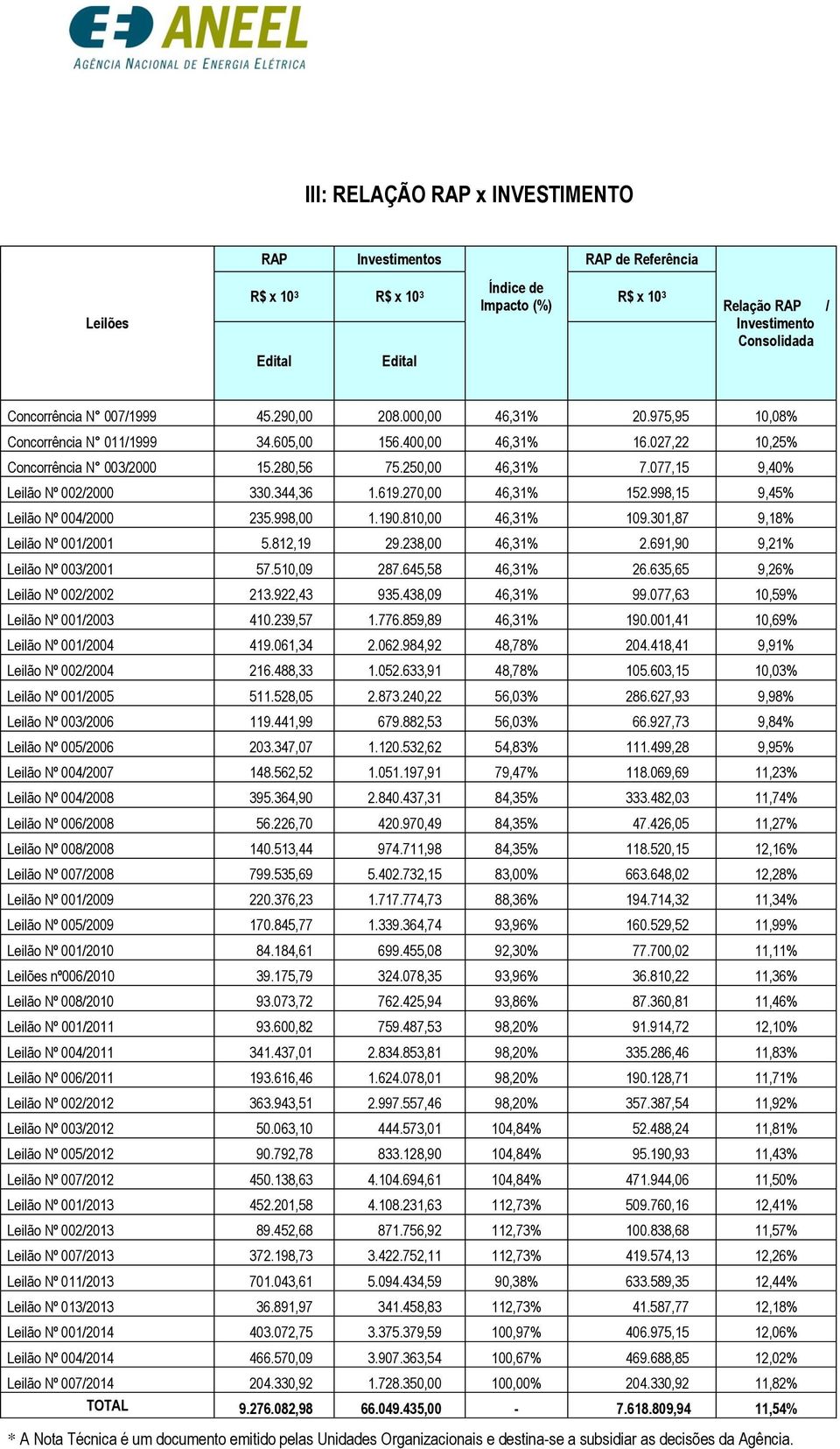 077,15 9,40% Leilão Nº 002/2000 330.344,36 1.619.270,00 46,31% 152.998,15 9,45% Leilão Nº 004/2000 235.998,00 1.190.810,00 46,31% 109.301,87 9,18% Leilão Nº 001/2001 5.812,19 29.238,00 46,31% 2.