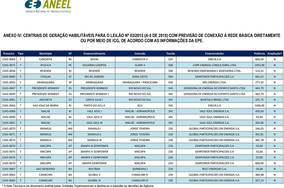 A 600,00 N 15A5-0072 T IPOJUCA PE EDUARDO CAMPOS SUAPE II 500 CHPK ENERGIA CONSULTORIA LTDA 1493,00 N 15A5-0046 T RESENDE RJ RESENDE RESENDE 500 RESENDE ENGENHARIA E ASSESSORIA LTDA.