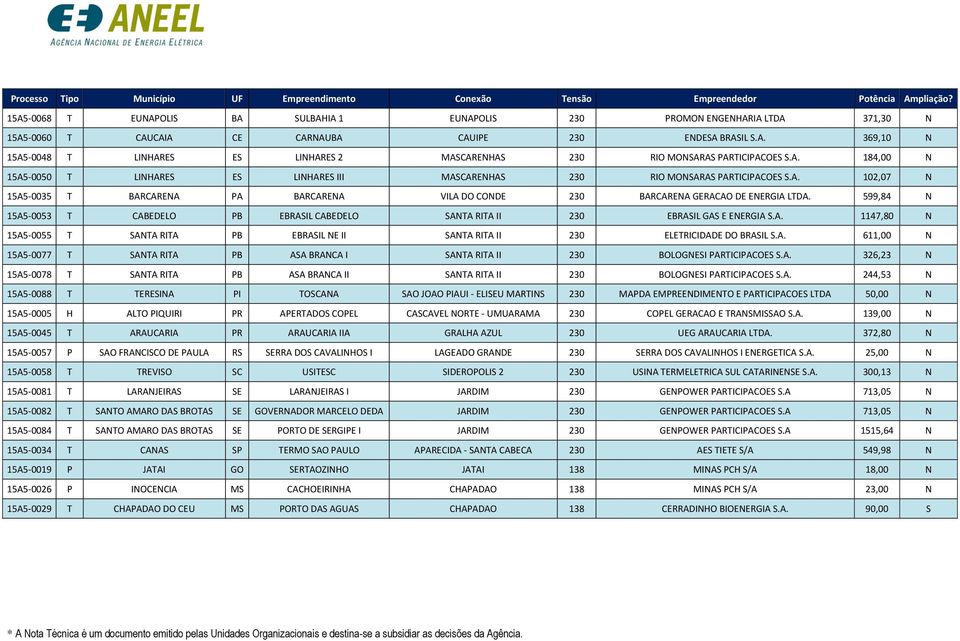 A. 184,00 N 15A5-0050 T LINHARES ES LINHARES III MASCARENHAS 230 RIO MONSARAS PARTICIPACOES S.A. 102,07 N 15A5-0035 T BARCARENA PA BARCARENA VILA DO CONDE 230 BARCARENA GERACAO DE ENERGIA LTDA.