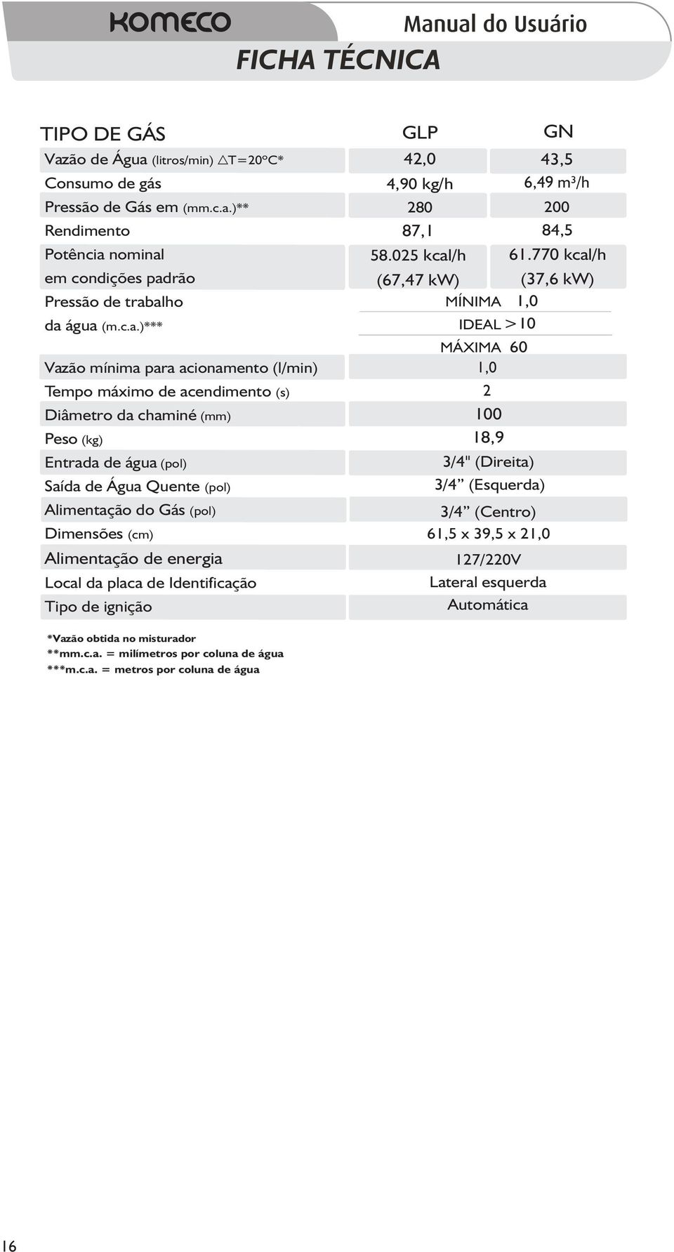 (litros/min) Consumo de gás Pressão de Gás em (mm.c.a.