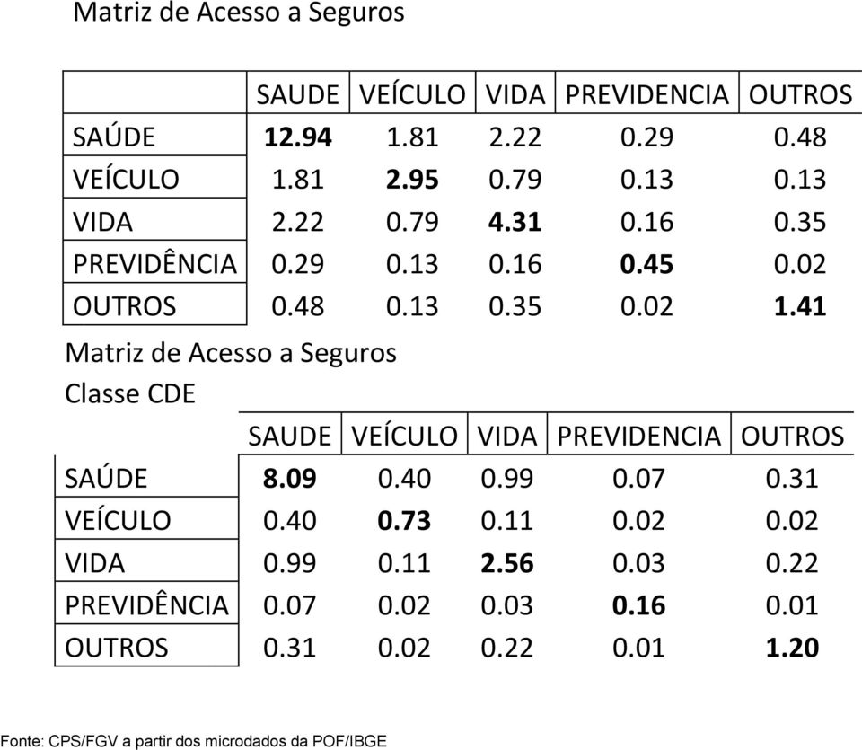 41 Matriz de Acesso a Seguros Classe CDE SAUDE VEÍCULO VIDA PREVIDENCIA OUTROS SAÚDE 8.09 0.40 0.99 0.07 0.31 VEÍCULO 0.40 0.73 0.