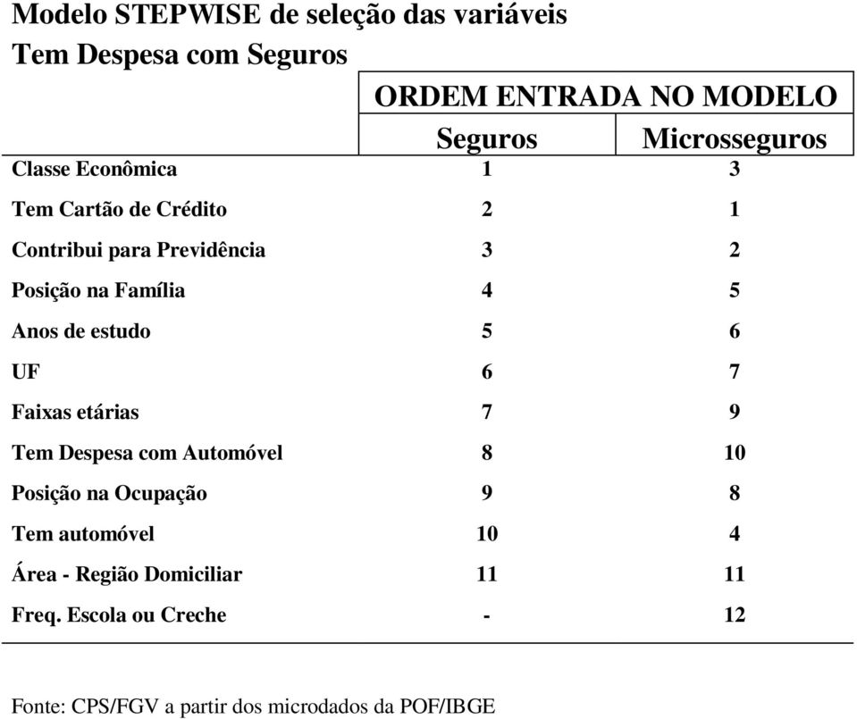 Família 4 5 Anos de estudo 5 6 UF 6 7 Faixas etárias 7 9 Tem Despesa com Automóvel 8 10 Posição na Ocupação 9