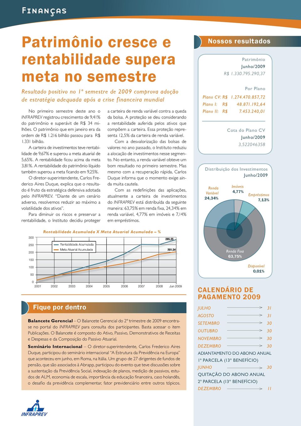 A carteira de investimentos teve rentabilidade de 9,67% e superou a meta atuarial de 5,65%. A rentabilidade fi cou acima da meta 3,81%.