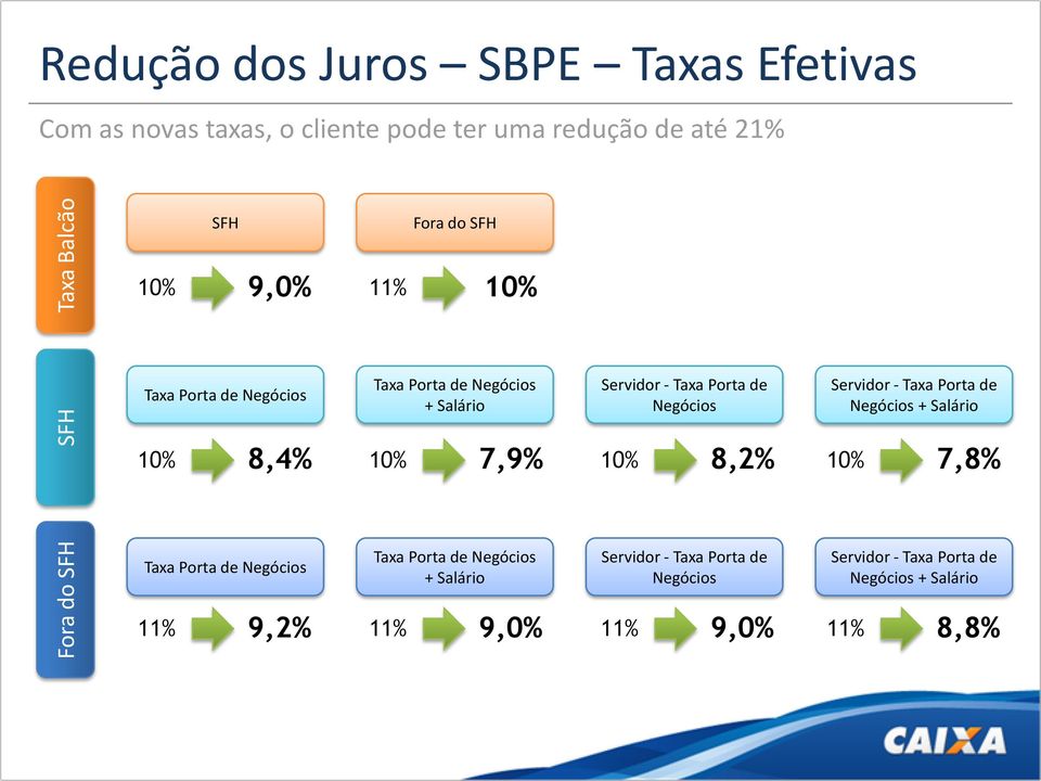 Negócios Servidor - Taxa Porta de Negócios + Salário 10% 8,4% 10% 7,9% 10% 8,2% 10% 7,8% Taxa Porta de Negócios Taxa Porta