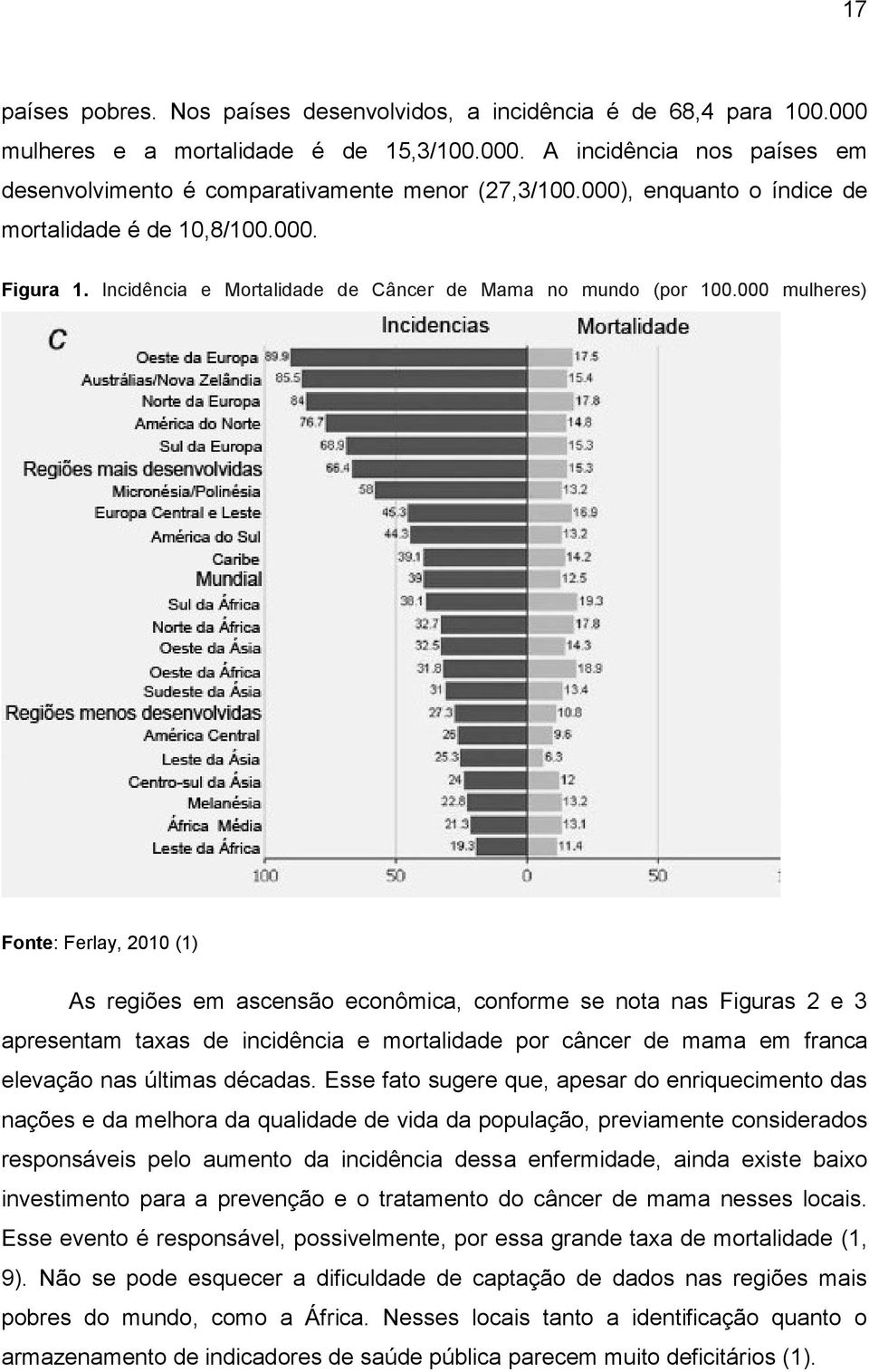 000 mulheres) Fonte: Ferlay, 2010 (1) As regiões em ascensão econômica, conforme se nota nas Figuras 2 e 3 apresentam taxas de incidência e mortalidade por câncer de mama em franca elevação nas