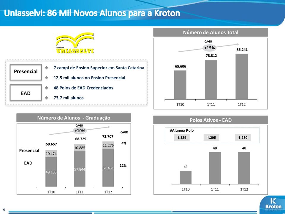 606 EAD 48 Polos de EAD Credenciados 73,7 mil alunos 1T10 1T11 1T12 Presencial Número de Alunos - Graduação