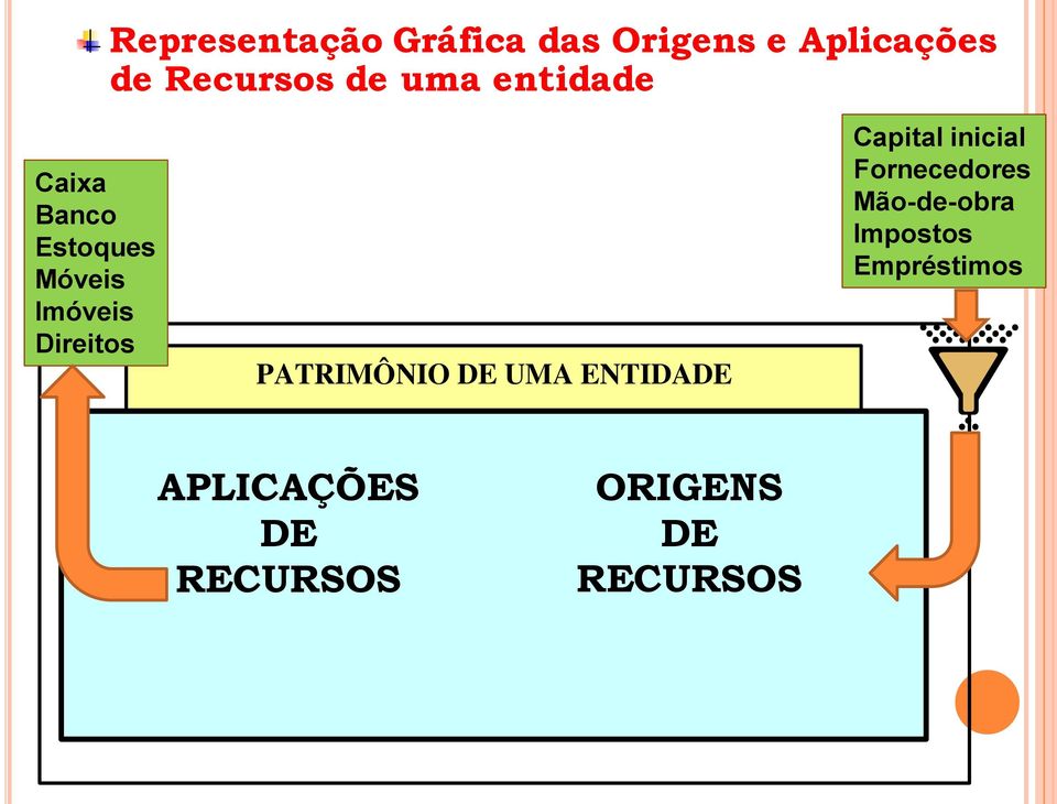 PATRIMÔNIO DE UMA ENTIDADE Capital inicial Fornecedores