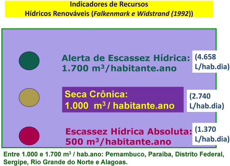 000 m 3 /habitante.ano (2.740 L/hab.dia) Escassez Hídrica Absoluta: 500 m 3 /habitante.ano (1.370 L/hab.