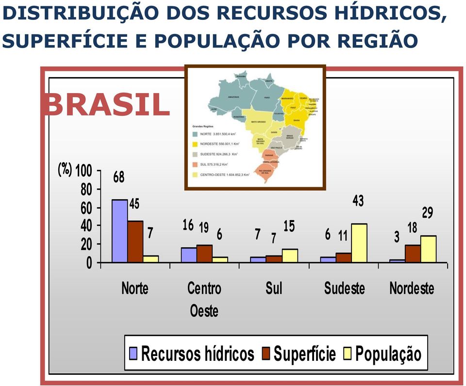 45 Norte 16 7 19 6 Centro Oeste 43 29 15 7 7 6 18 11