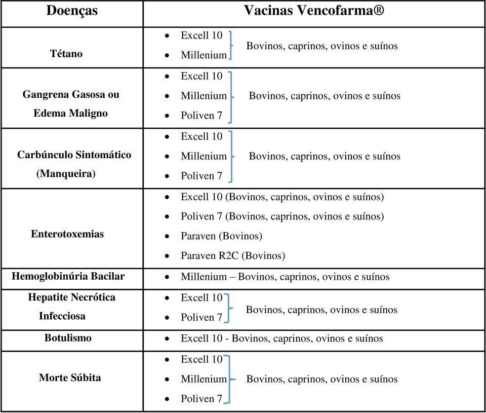 7 (Bovinos, caprinos, ovinos e suínos) Paraven (Bovinos) Paraven R2C (Bovinos) Hemoglobinúria Bacilar Millenium Bovinos, caprinos, ovinos e suínos Hepatite Necrótica Infecciosa