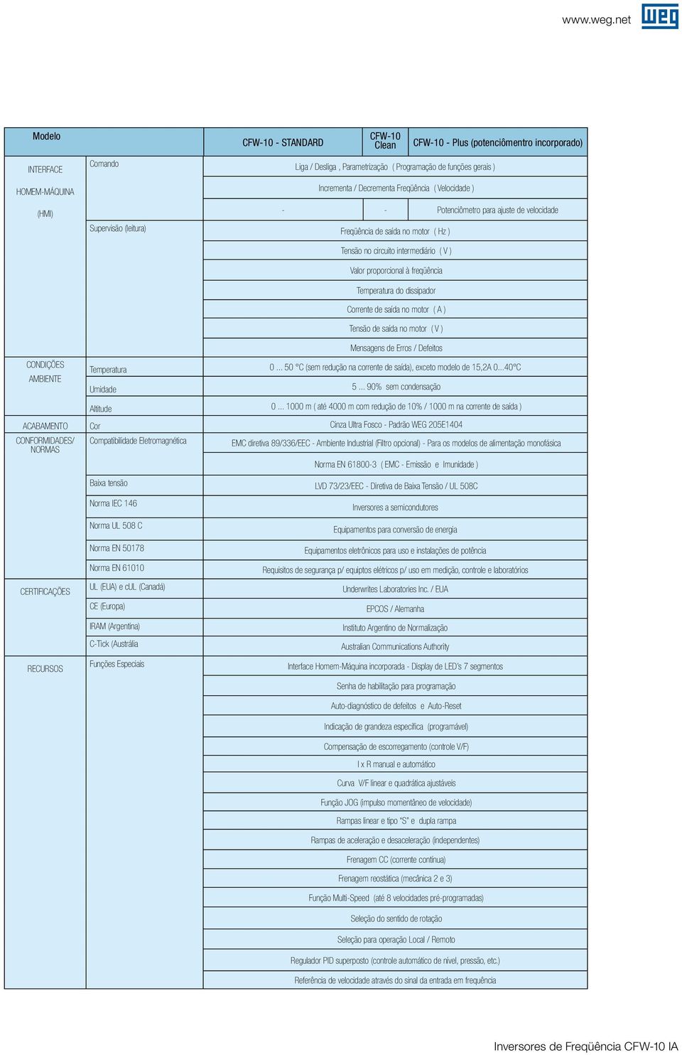 Velocidade ) - - Potenciômetro para ajuste de velocidade CONDIÇÕES AMBIENTE Supervisão (leitura) Freqüência de saída no motor ( Hz ) Temperatura Tensão no circuito intermediário ( V ) Valor