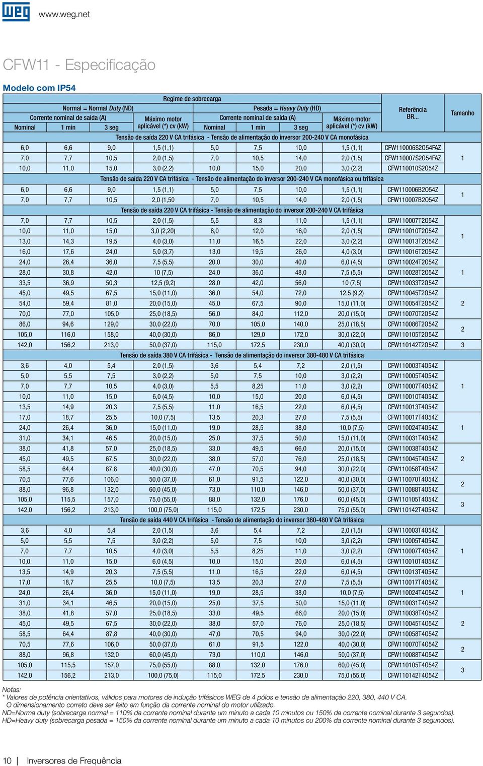 aplicável (*) cv (kw) Nominal min 3 se Máximo motor aplicável (*) cv (kw) Tensão de saída 0 V C trifásica Tensão de alimentação do inversor 0040 V C monofásica Referência BR.