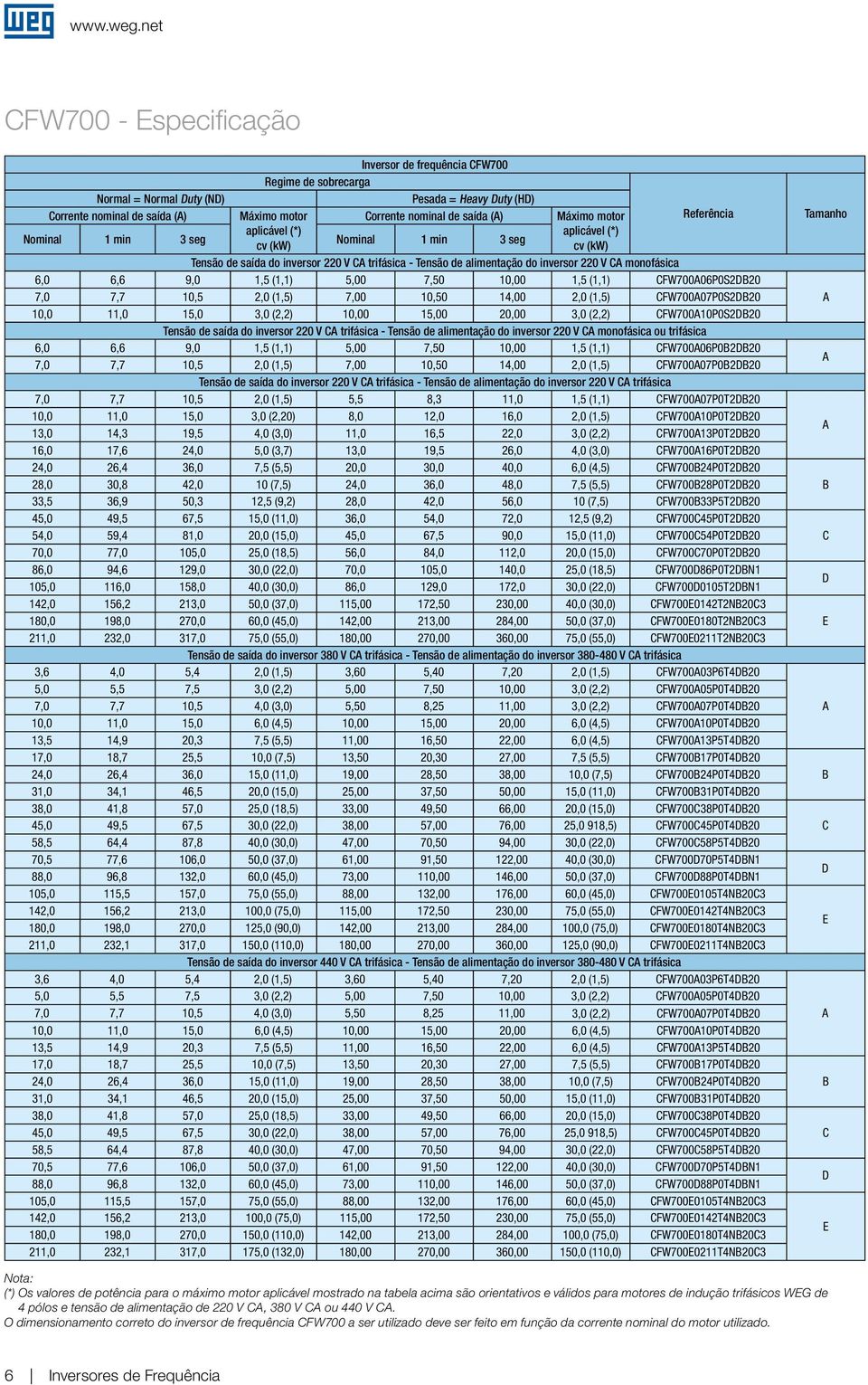 Nominal min 3 se aplicável (*) cv (kw) Nominal min 3 se Máximo motor aplicável (*) cv (kw) Referência Tensão de saída do inversor 0 V C trifásica Tensão de alimentação do inversor 0 V C monofásica