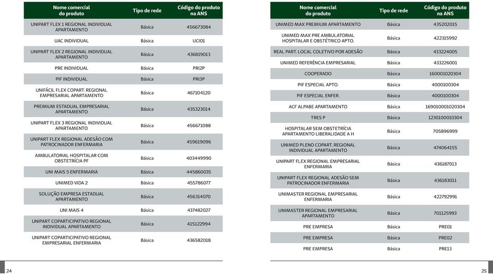 REGIONAL EMPRESARIAL PREMIUM ESTADUAL EMPRESARIAL UNIPART FLEX 3 REGIONAL INDIVIDUAL UNIPART FLEX REGIONAL ADESÃO COM PATROCINADOR AMBULATORIAL HOSPITALAR COM OBSTETRÍCIA PF Básica 467104120 Básica