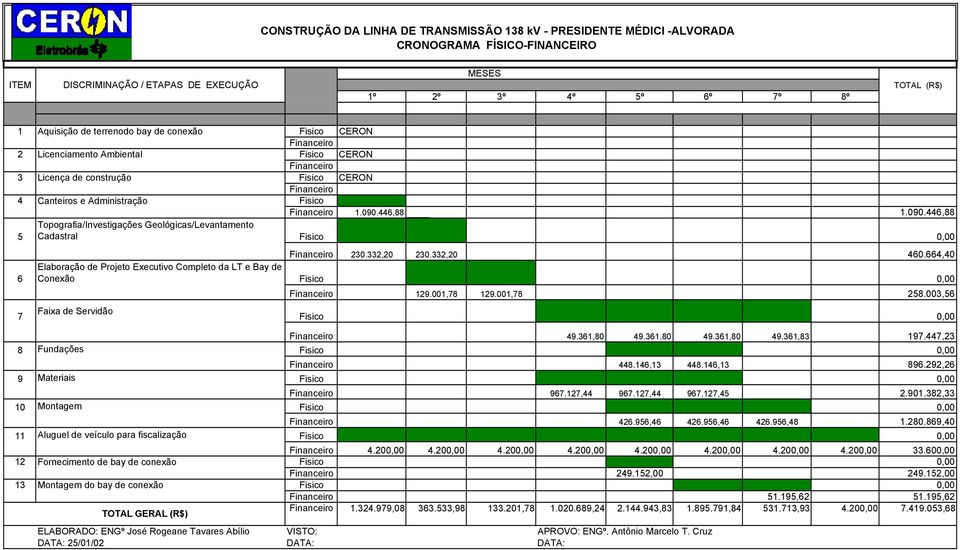 446,88.090.446,88 5 Topografia/Investigações Geológicas/Levantamento Cadastral Fisico 0,00 Financeiro 230.332,20 230.332,20 460.